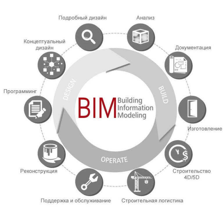 Bim технологии в архитектуре и градостроительстве